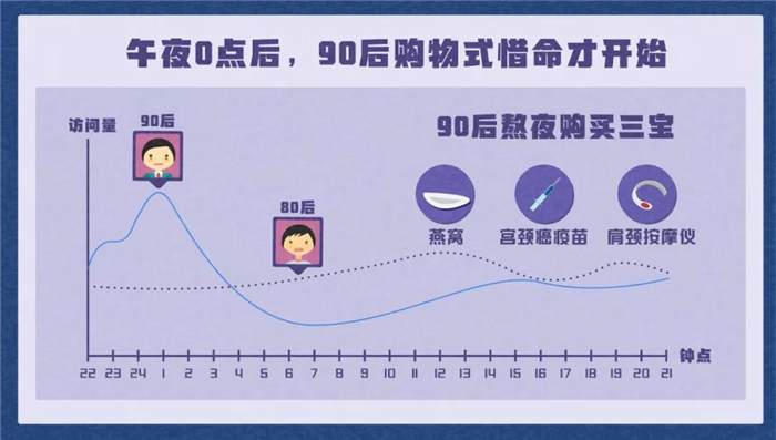 淘寶發(fā)布《90后惜命指南》，肥胖和體力不支，需要養(yǎng)生