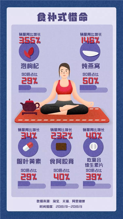 淘寶發(fā)布《90后惜命指南》，肥胖和體力不支，需要養(yǎng)生