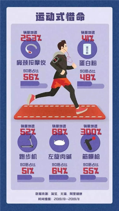 淘寶發(fā)布《90后惜命指南》，肥胖和體力不支，需要養(yǎng)生
